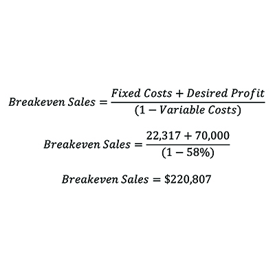 The magic of breakeven and how it can help set sales goals